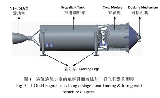 U.S. funds Human Landing System; China floats reusable horizontal lander concept