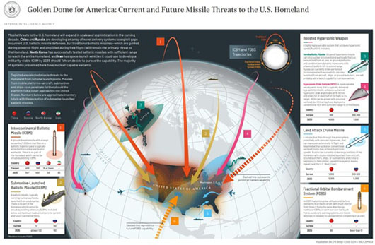 Rare DIA projection details 2035 missile threat; Trump announces Golden Dome plan